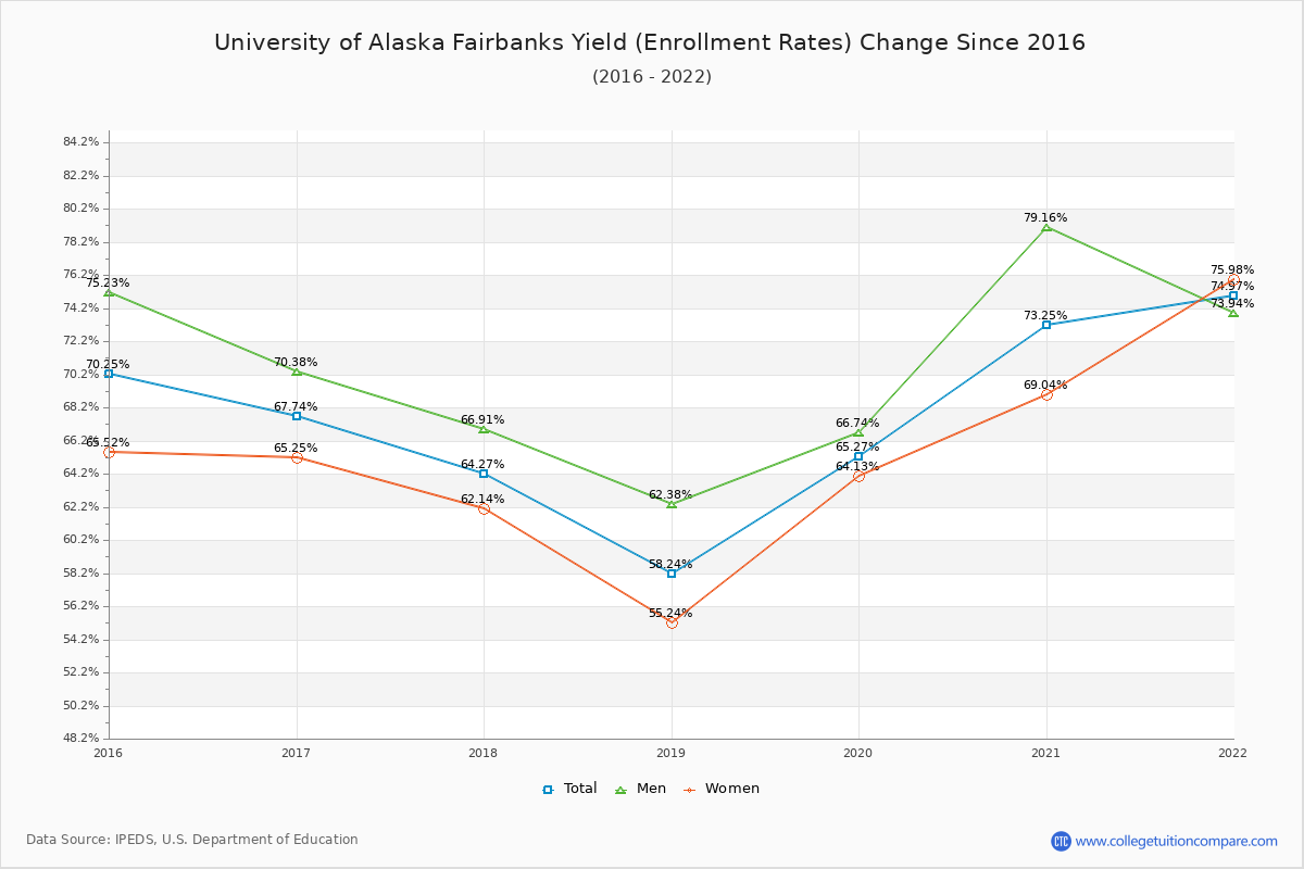 University of Alaska Fairbanks enrollment rate trends chart showing historical yield changes from 2015 to 2022
