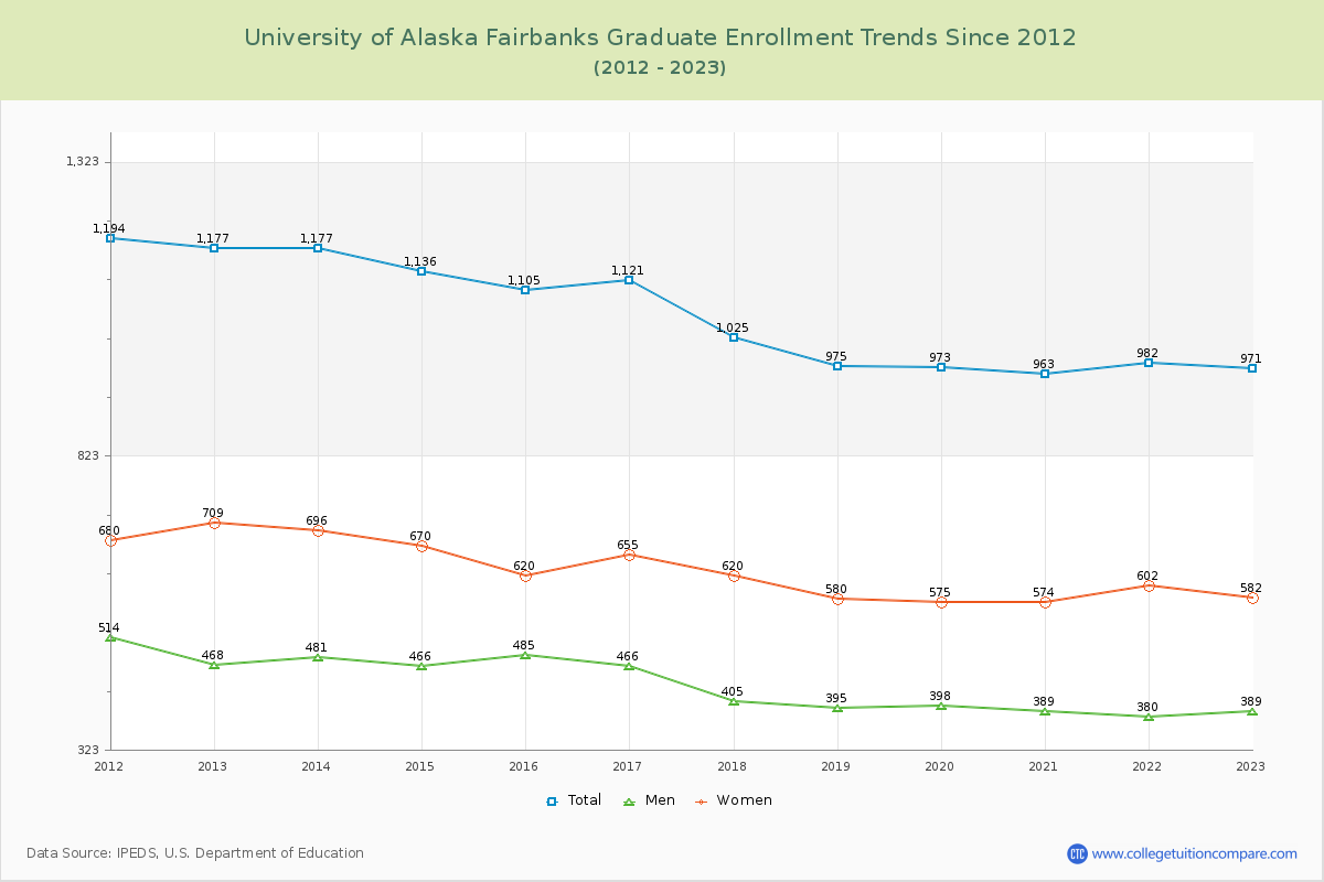 University of Alaska Fairbanks Graduate Enrollment Trends Chart