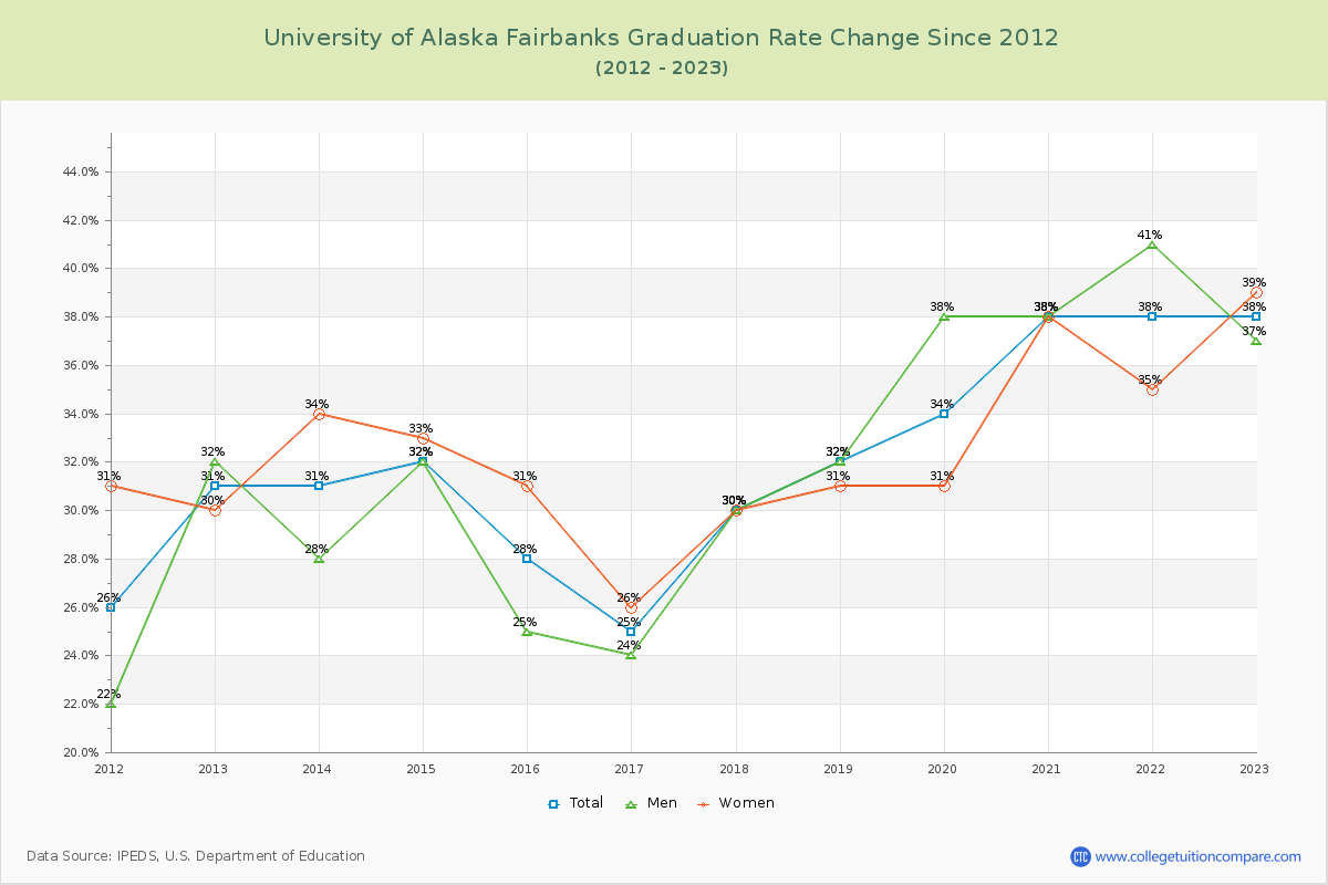 University of Alaska Fairbanks Graduation Rate Changes Chart