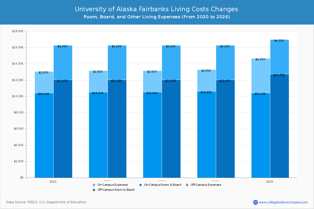 University of Alaska Fairbanks - Room and Board Coost Chart