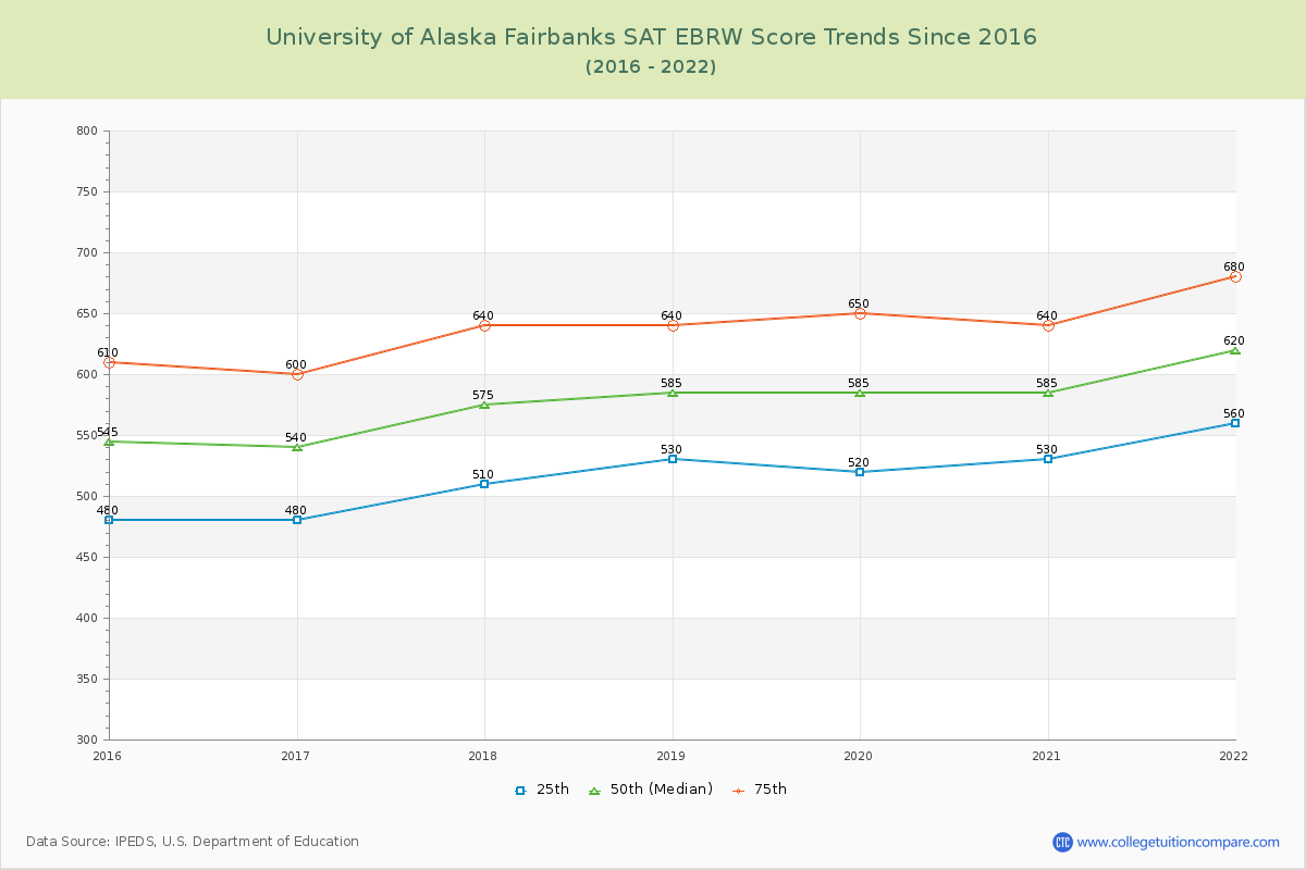University of Alaska Fairbanks SAT EBRW (Evidence-Based Reading and Writing) Trends Chart