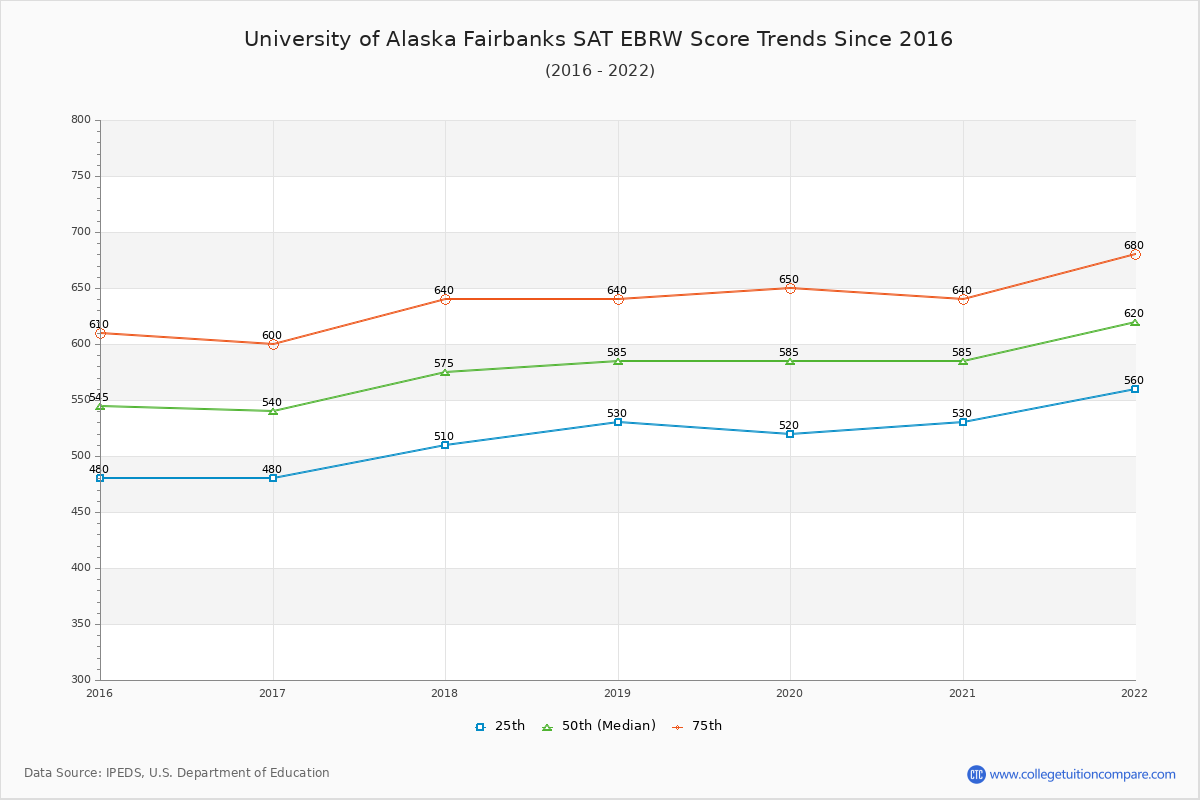 University of Alaska Fairbanks SAT EBRW (Evidence-Based Reading and Writing) Trends Chart