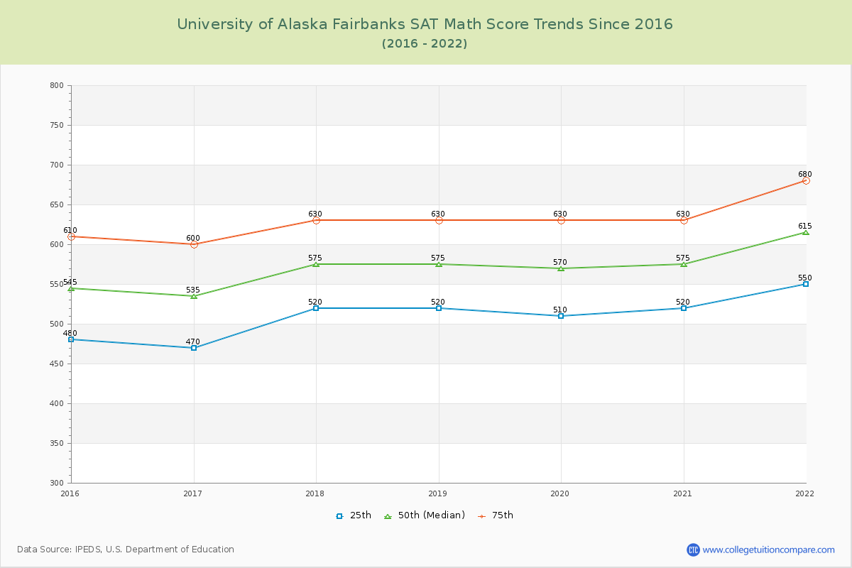 University of Alaska Fairbanks SAT Math Score Trends Chart