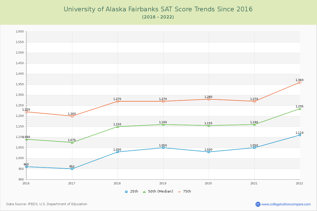 University of Alaska Fairbanks SAT Score Trends Chart
