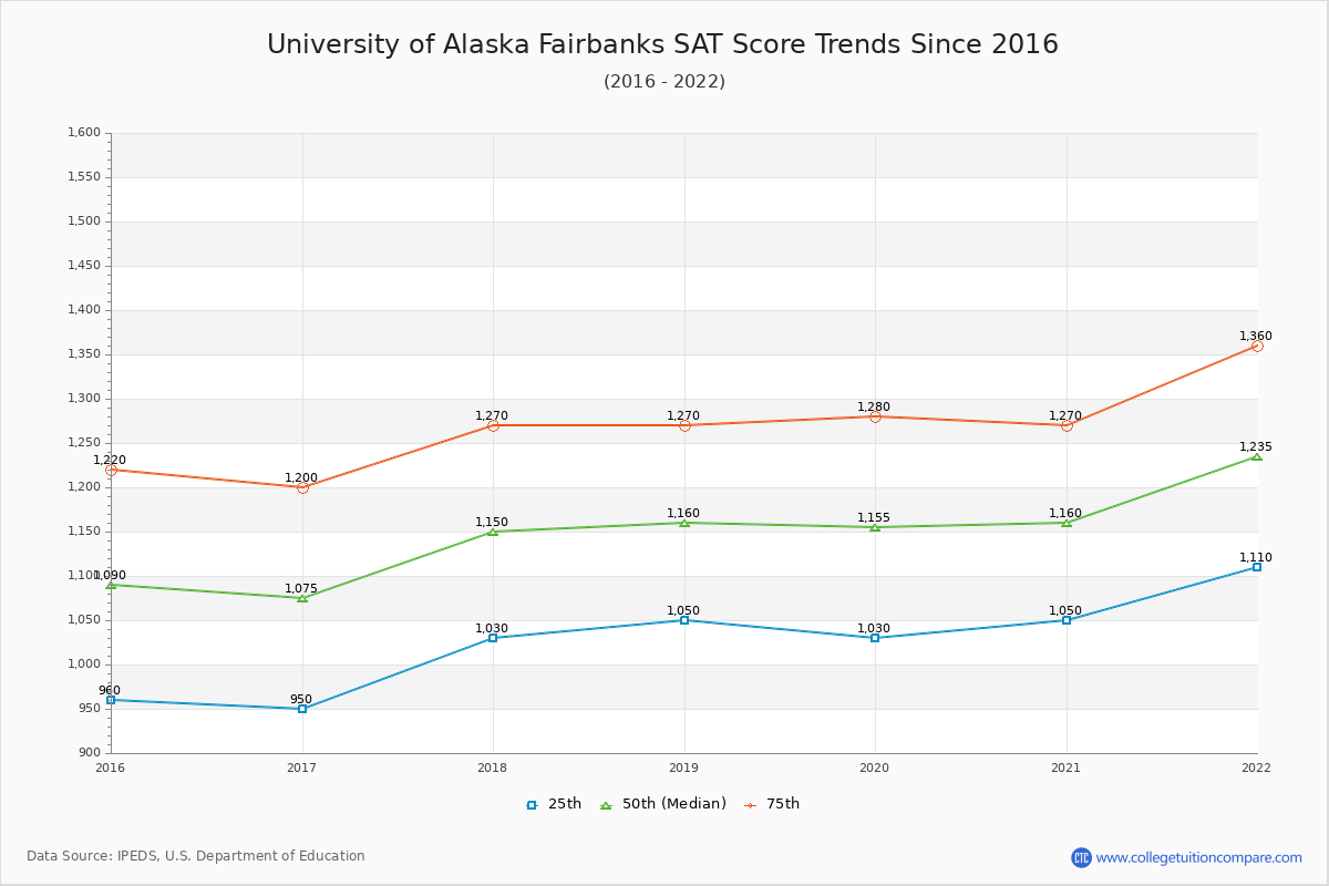 University of Alaska Fairbanks SAT Score Trends Chart