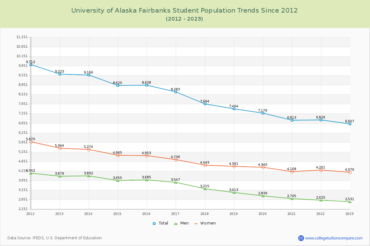 University of Alaska Fairbanks Enrollment Trends Chart