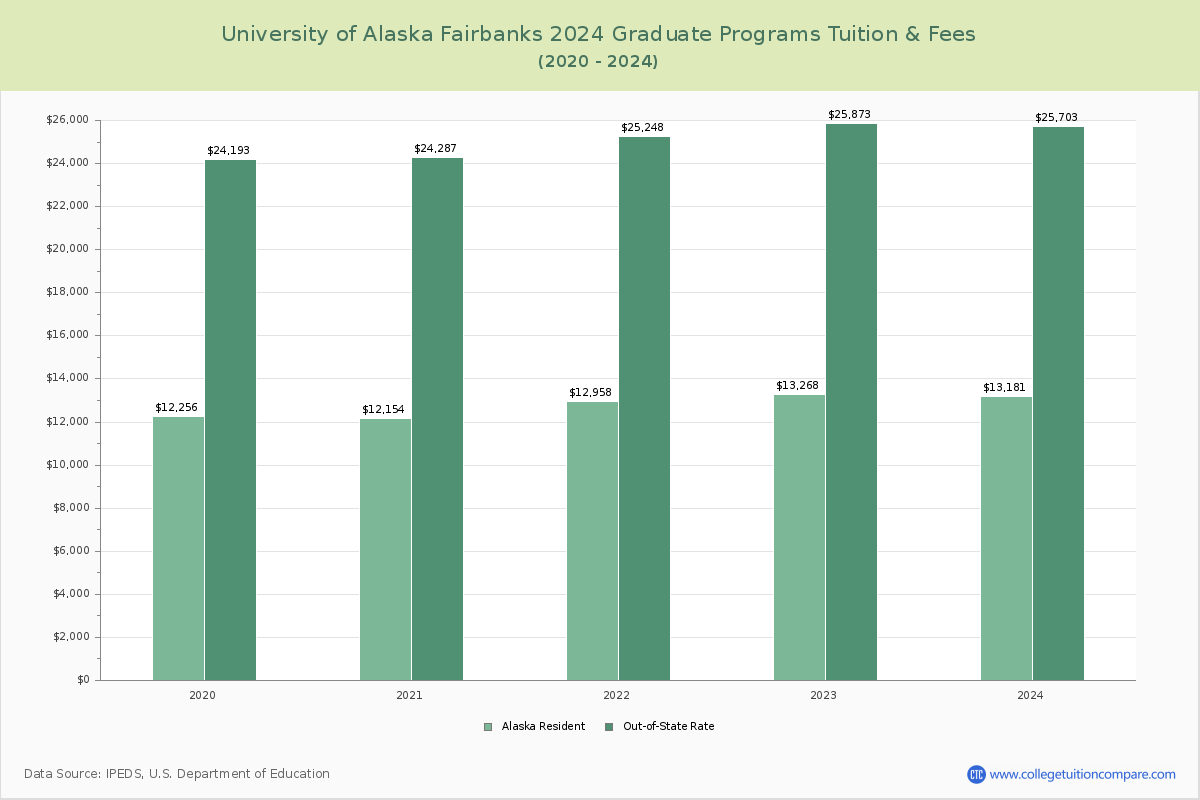 University of Alaska Fairbanks - Graduate Tuition Chart