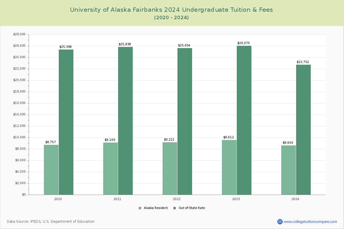 University of Alaska Fairbanks - Undergraduate Tuition Chart