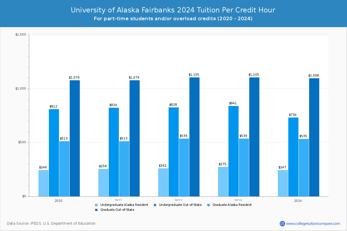 University of Alaska Fairbanks - Tuition per Credit Hour