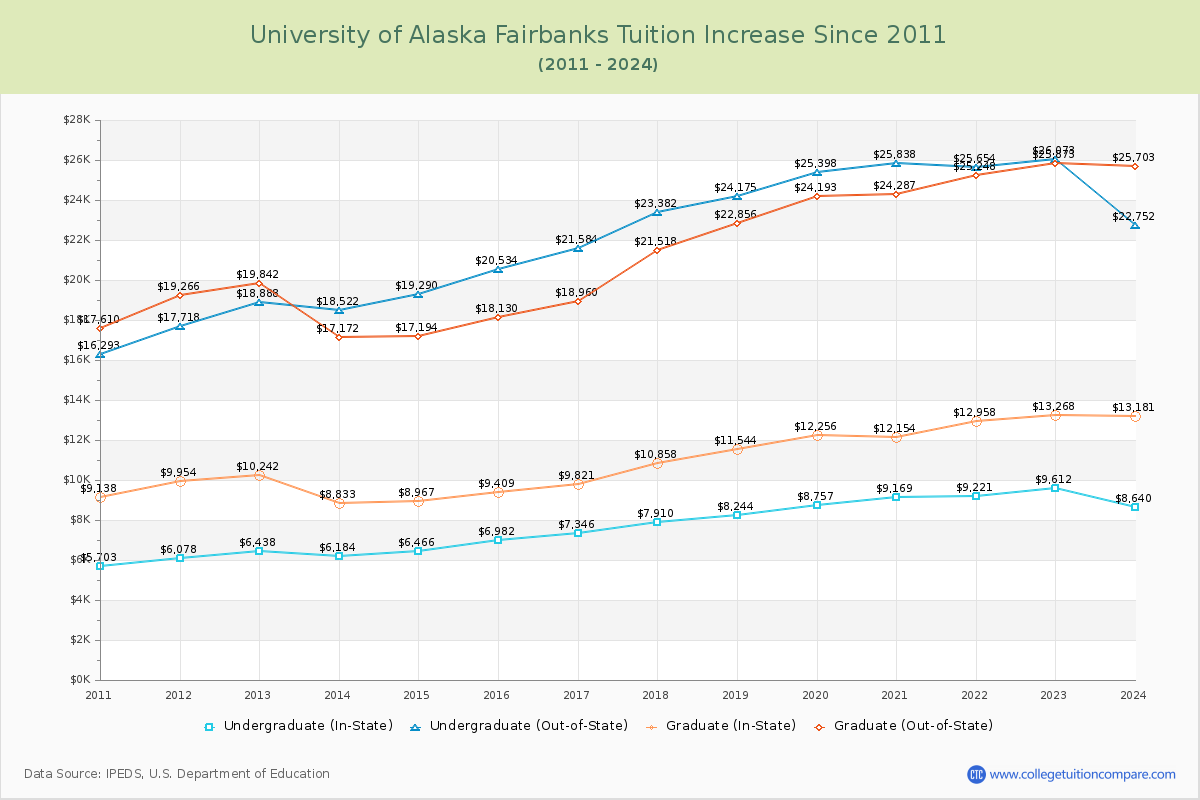 University of Alaska Fairbanks Tuition & Fees Changes Chart
