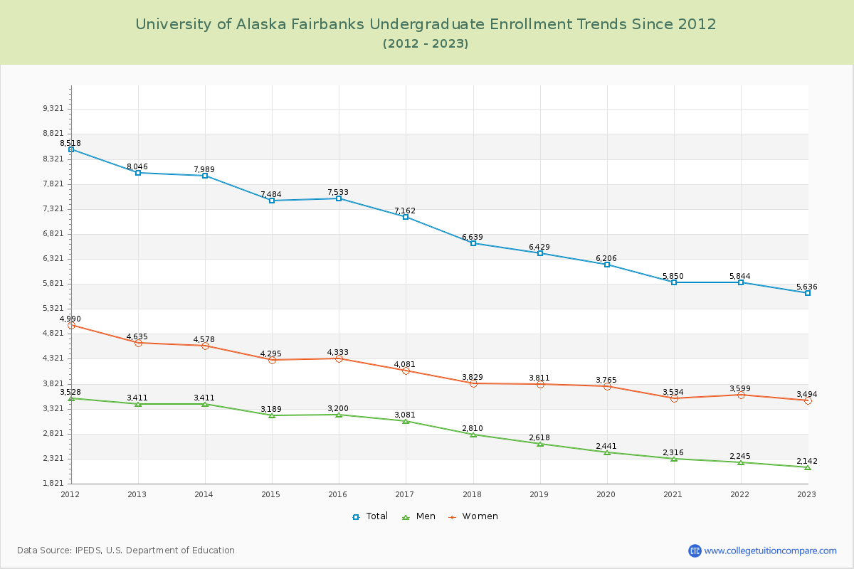 University of Alaska Fairbanks Undergraduate Enrollment Trends Chart