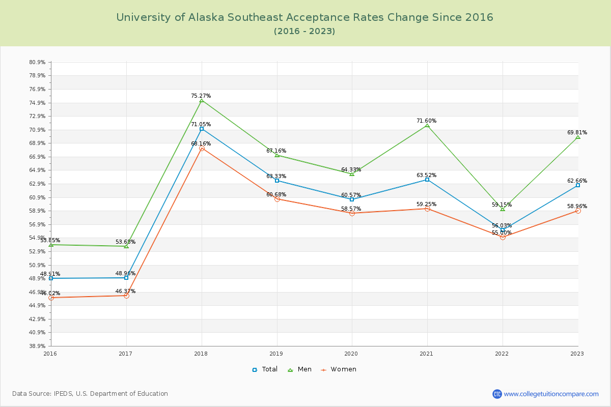 University of Alaska Southeast Acceptance Rate Changes Chart