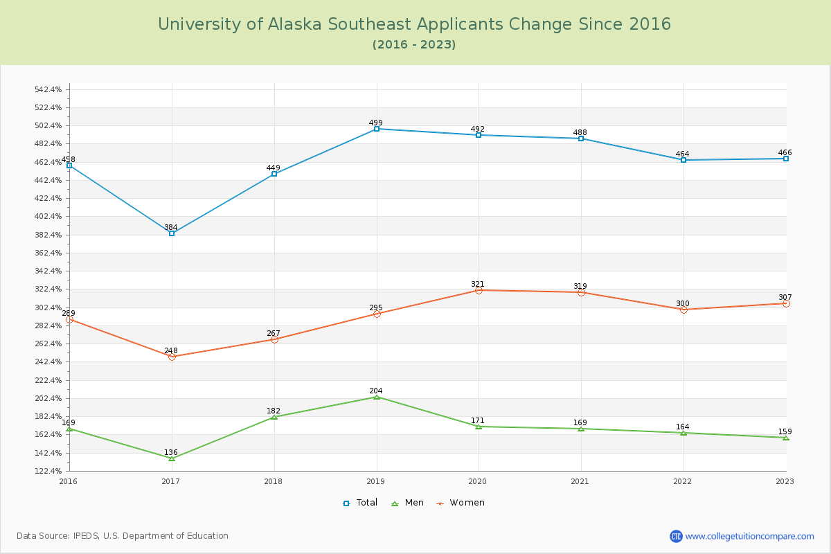 University of Alaska Southeast Number of Applicants Changes Chart