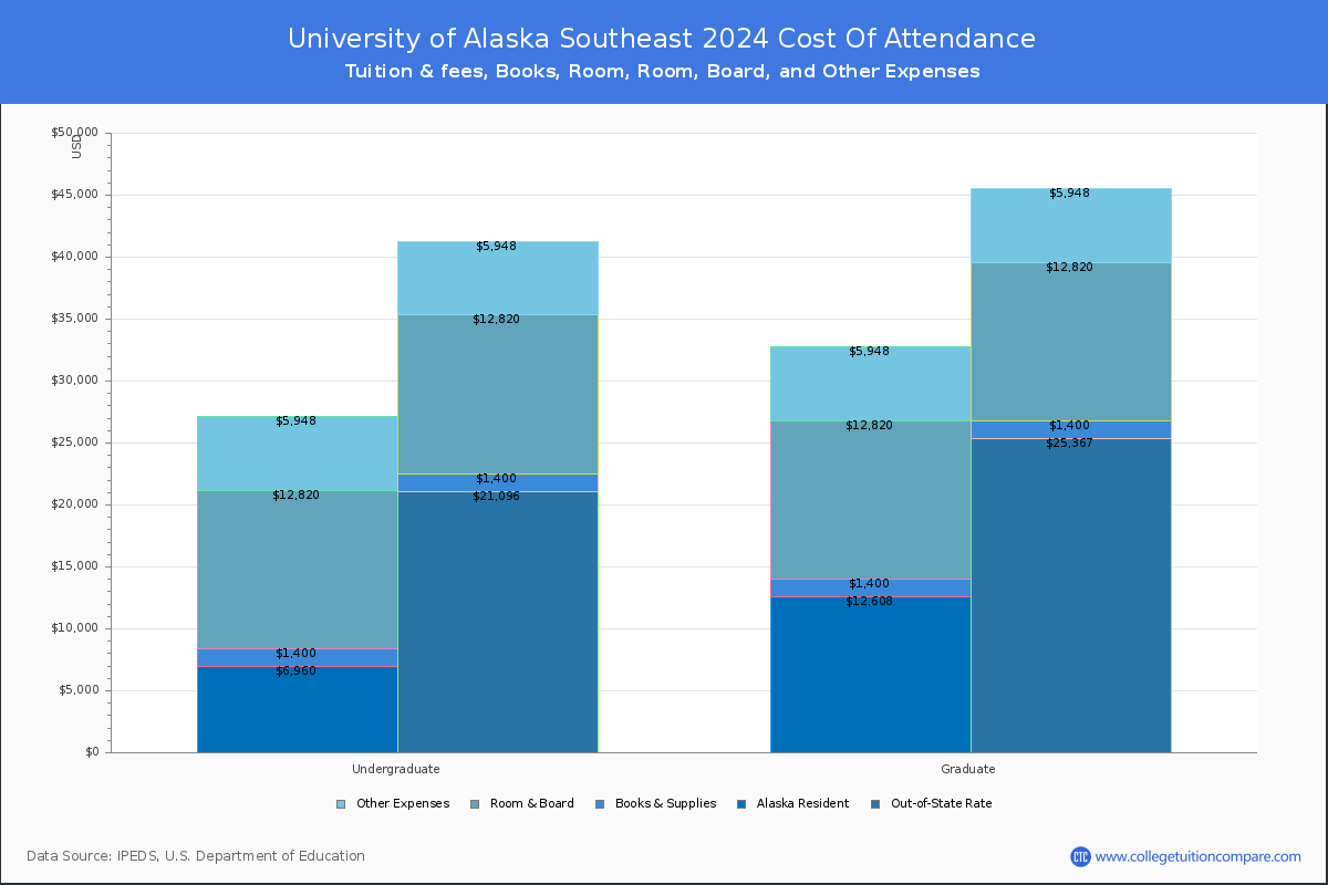 University of Alaska Southeast - COA