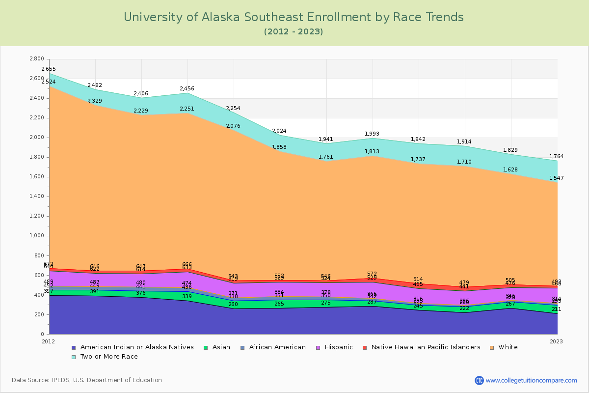 University of Alaska Southeast Enrollment by Race Trends Chart