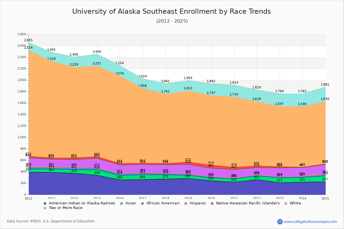 University of Alaska Southeast Enrollment by Race Trends Chart