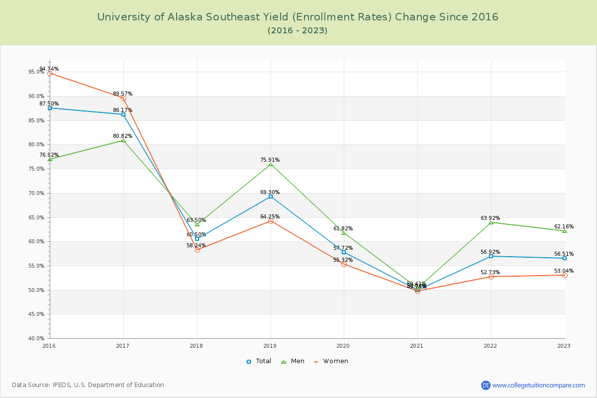 University of Alaska Southeast Yield (Enrollment Rate) Changes Chart
