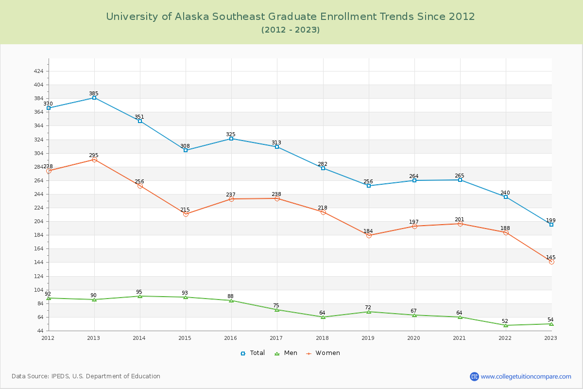 University of Alaska Southeast Graduate Enrollment Trends Chart