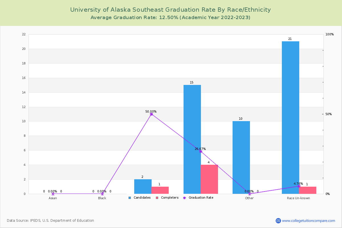 University of Alaska Southeast graduate rate by race