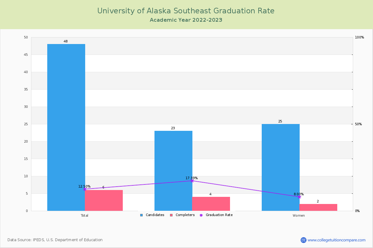 University of Alaska Southeast graduate rate