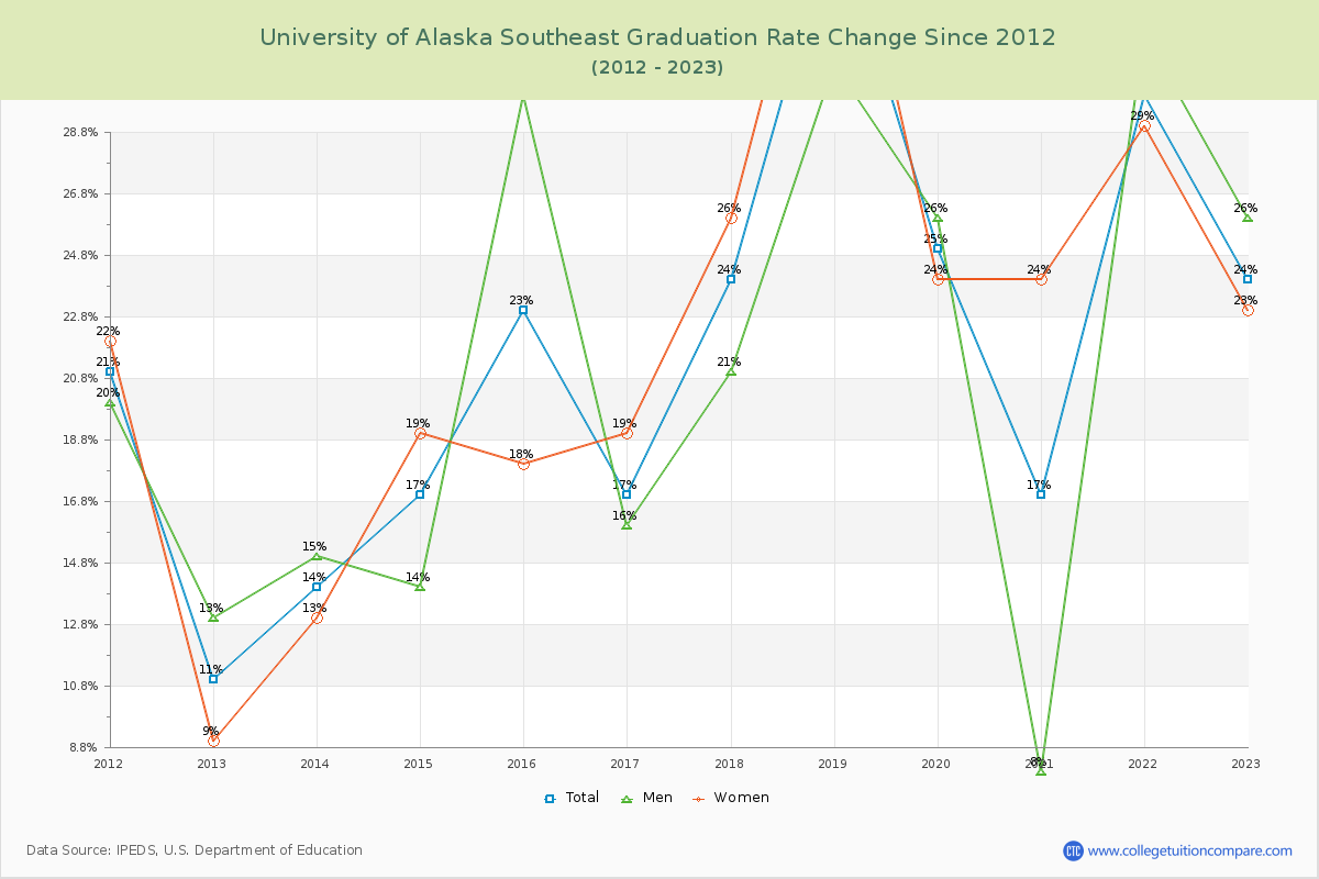 University of Alaska Southeast Graduation Rate Changes Chart