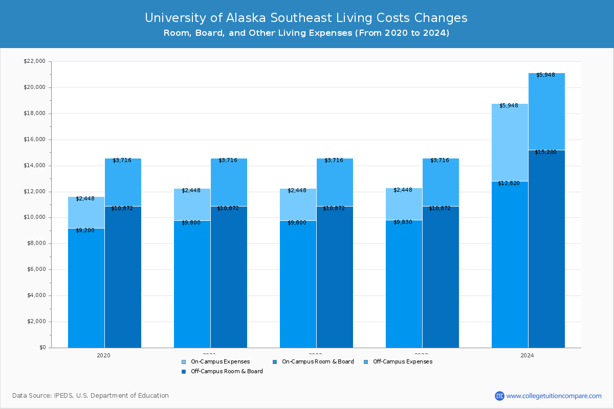 University of Alaska Southeast - Room and Board Coost Chart