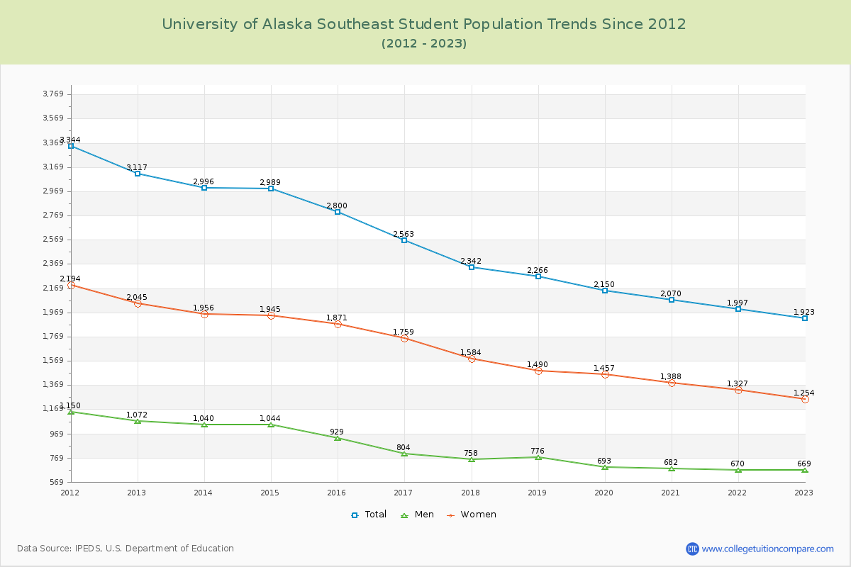 University of Alaska Southeast Enrollment Trends Chart