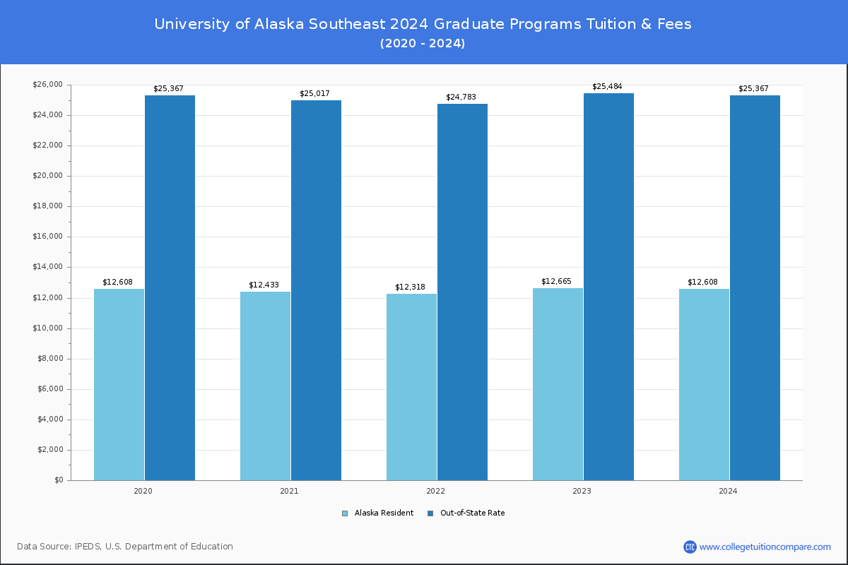 University of Alaska Southeast - Graduate Tuition Chart