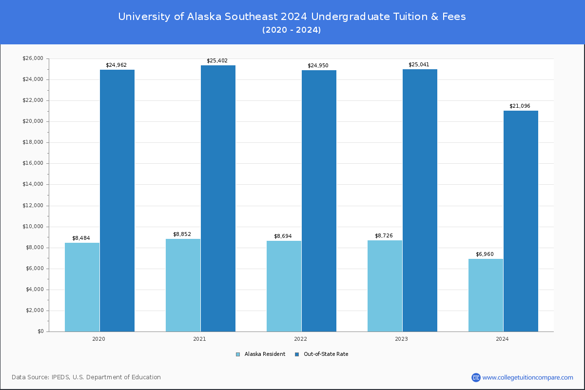 University of Alaska Southeast - Undergraduate Tuition Chart
