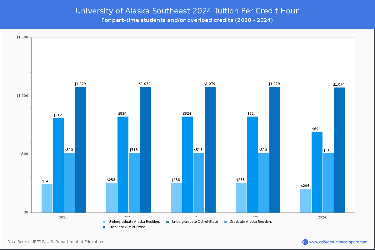 University of Alaska Southeast - Tuition per Credit Hour