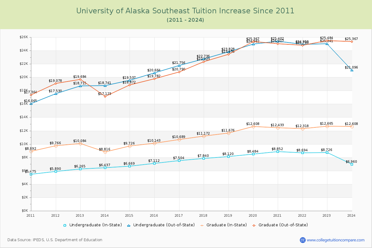 University of Alaska Southeast Tuition & Fees Changes Chart