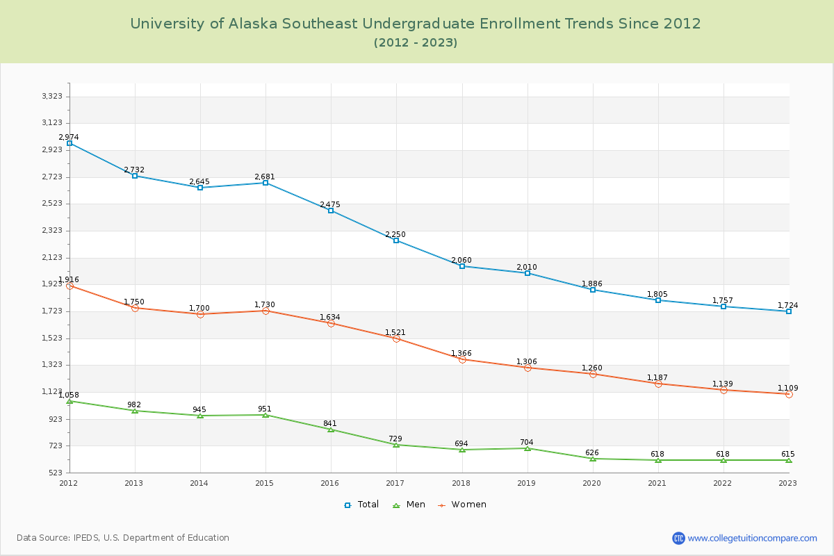 University of Alaska Southeast Undergraduate Enrollment Trends Chart