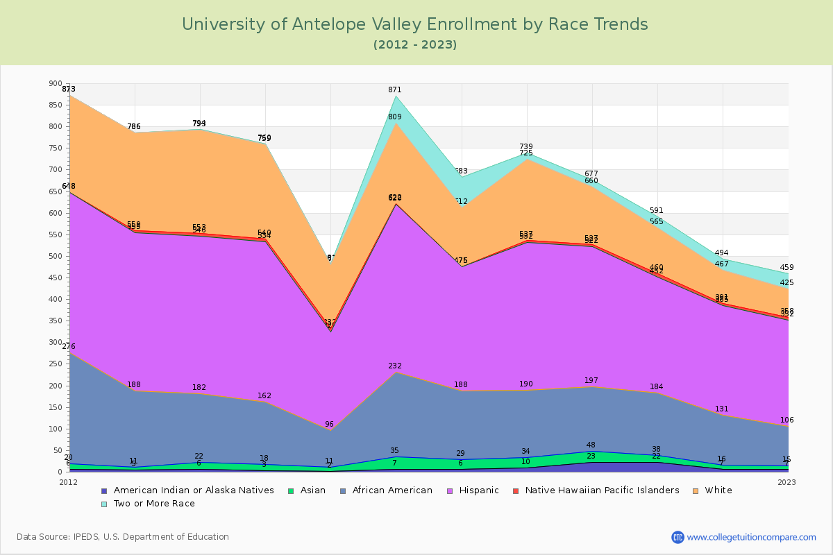 University of Antelope Valley Enrollment by Race Trends Chart