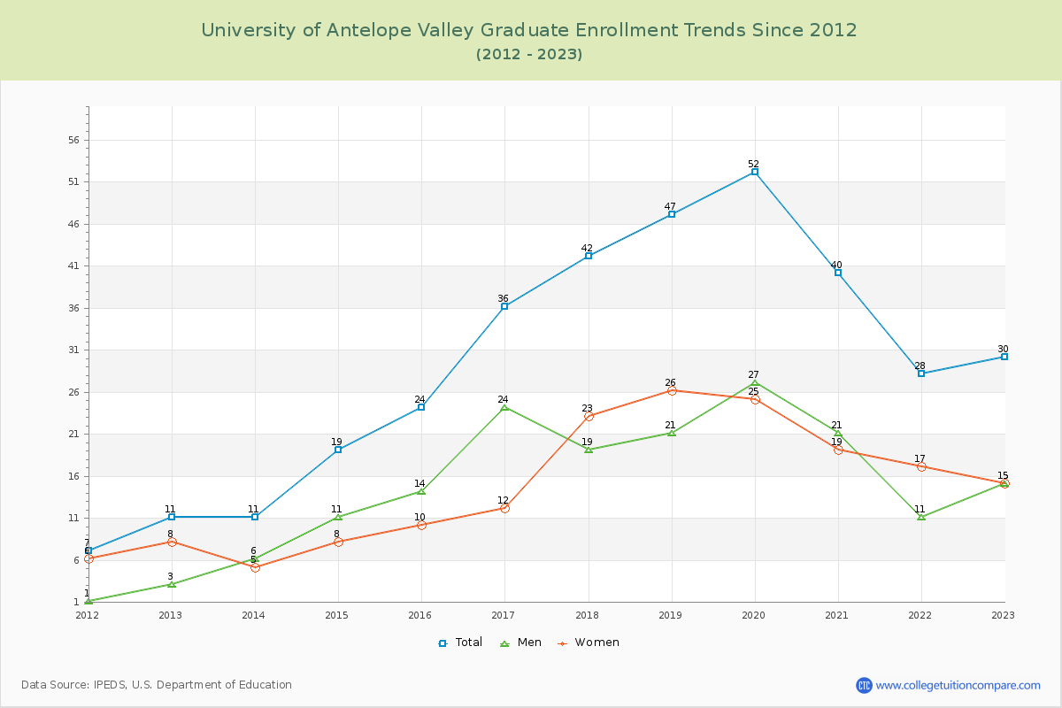University of Antelope Valley Graduate Enrollment Trends Chart
