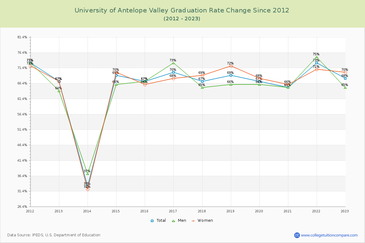 University of Antelope Valley Graduation Rate Changes Chart