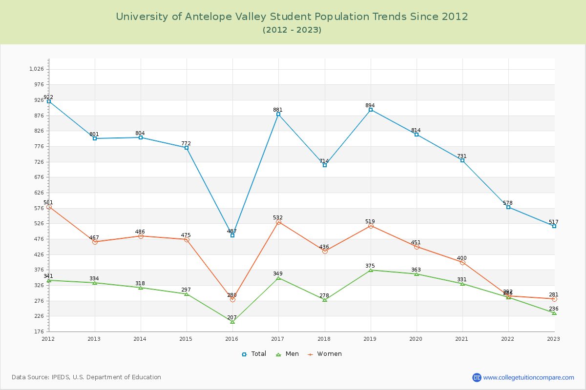 University of Antelope Valley Enrollment Trends Chart