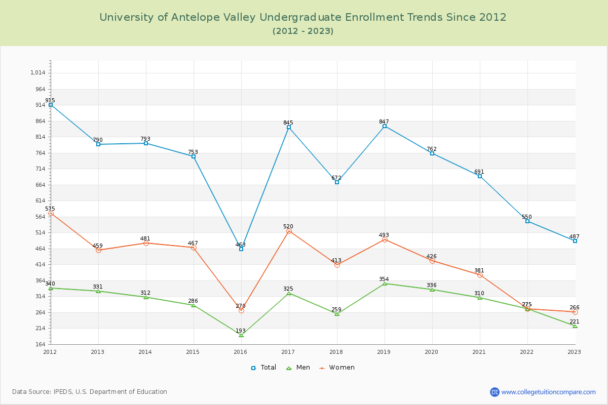 University of Antelope Valley Undergraduate Enrollment Trends Chart