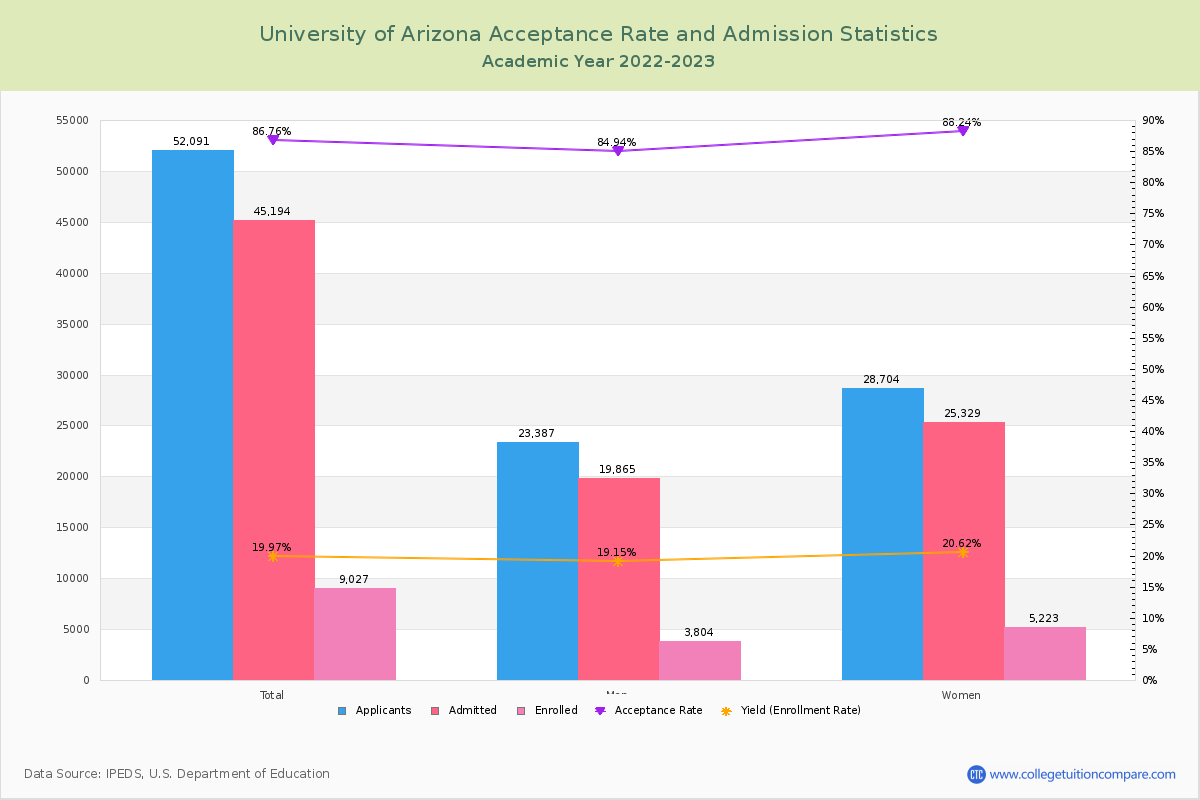 University of Arizona - Acceptance Rate, Yield, SAT/ACT Scores