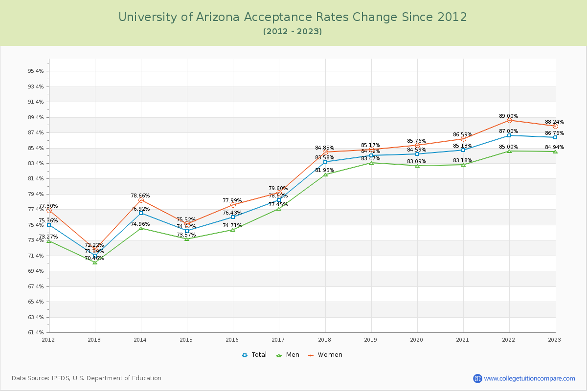 University of Arizona Acceptance Rate Changes Chart