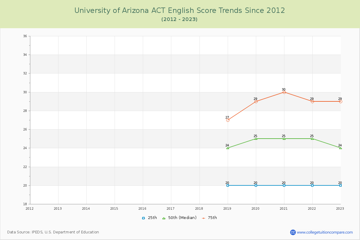 University of Arizona ACT English Trends Chart