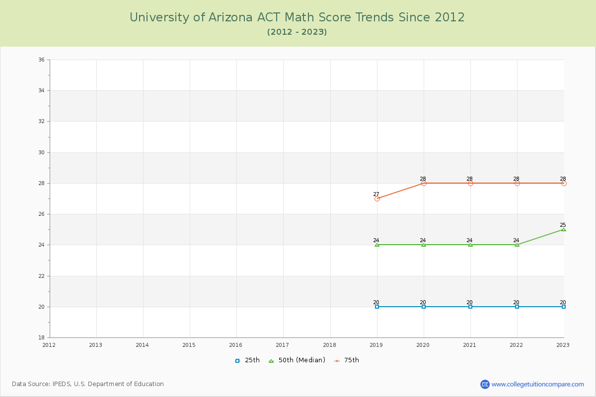 University of Arizona ACT Math Score Trends Chart