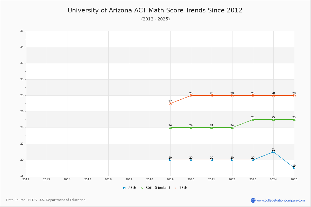 University of Arizona ACT Math Score Trends Chart