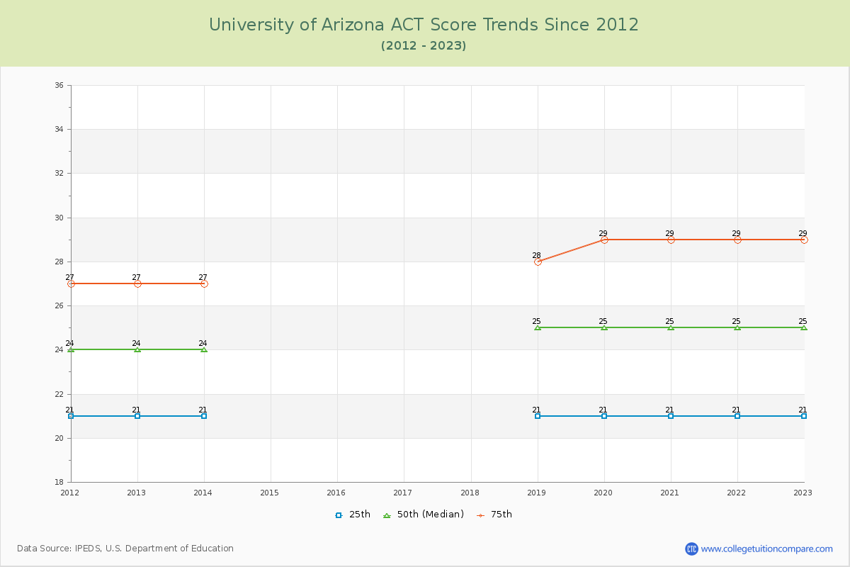 University of Arizona ACT Score Trends Chart