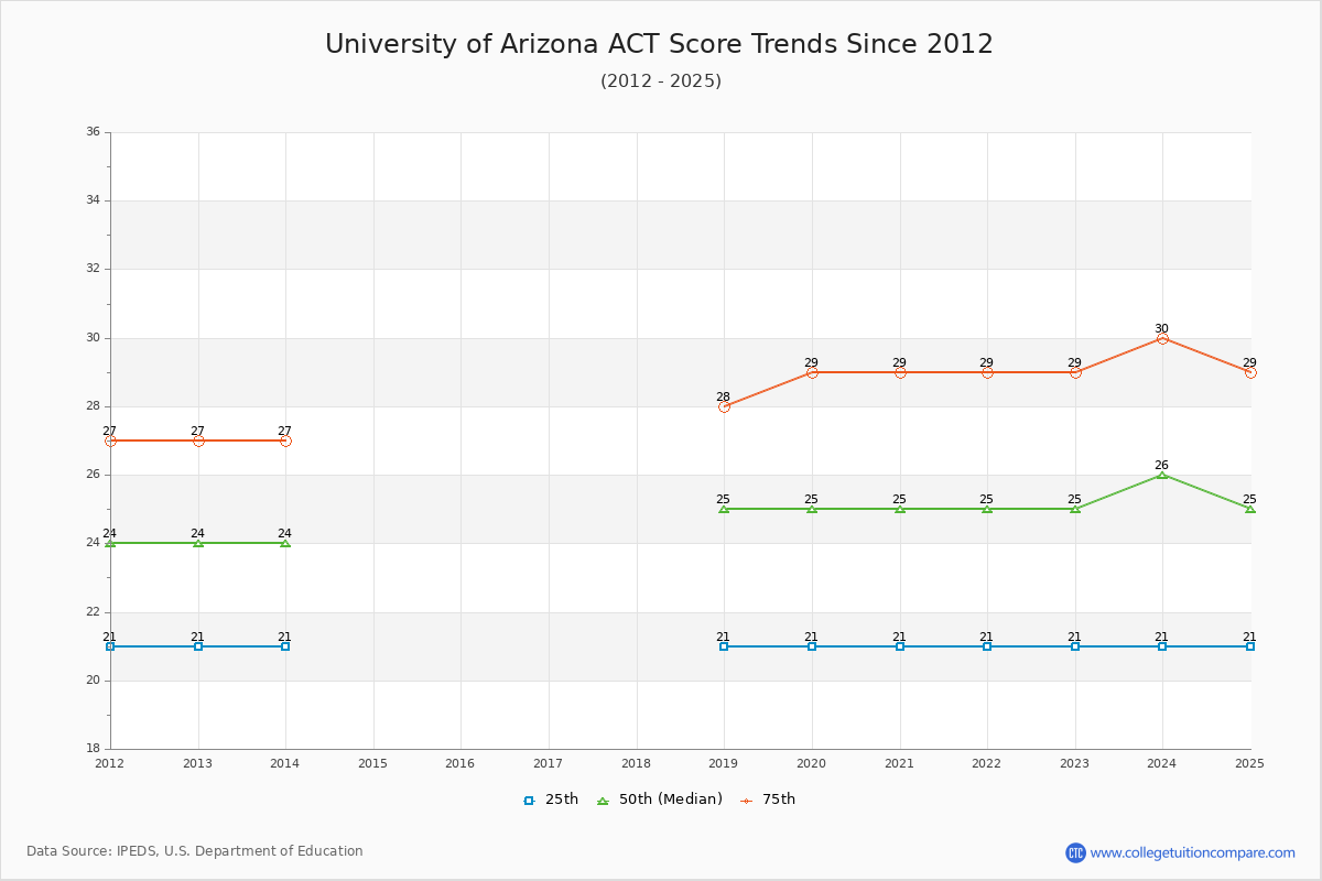 University of Arizona ACT Score Trends Chart