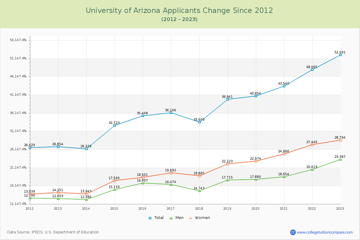 University of Arizona Number of Applicants Changes Chart