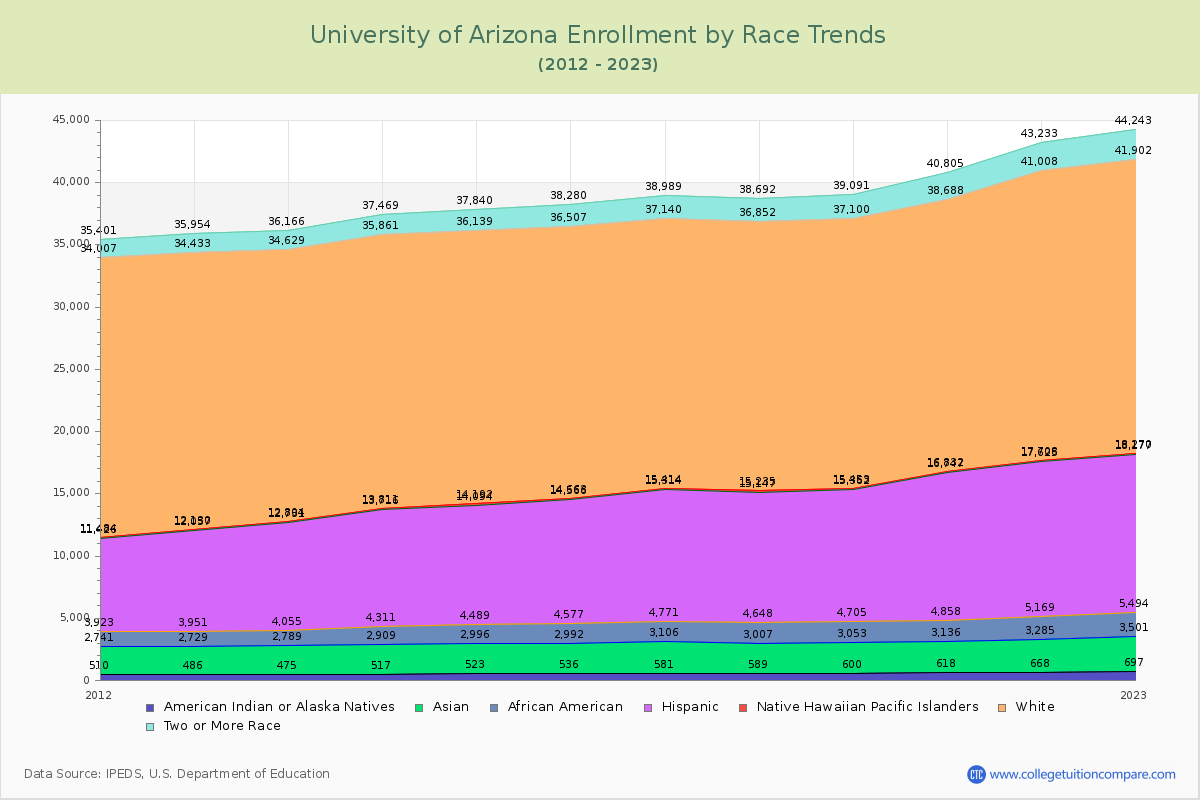 University of Arizona Enrollment by Race Trends Chart
