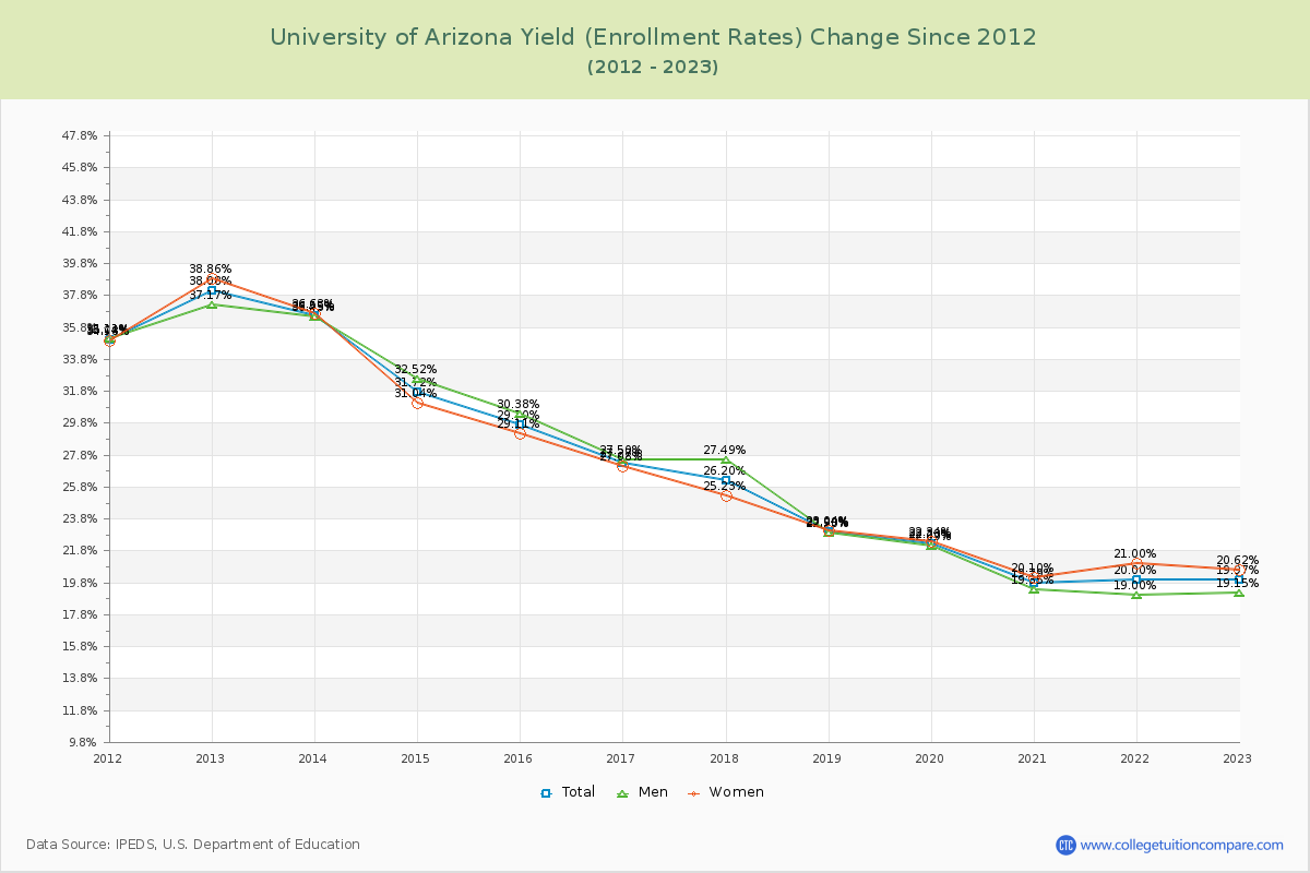 University of Arizona Yield (Enrollment Rate) Changes Chart