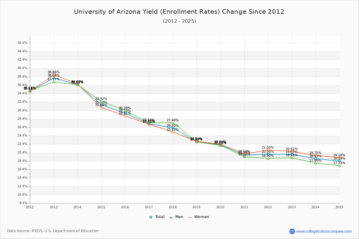 University of Arizona enrollment rate trends chart showing historical yield changes from 2015 to 2025