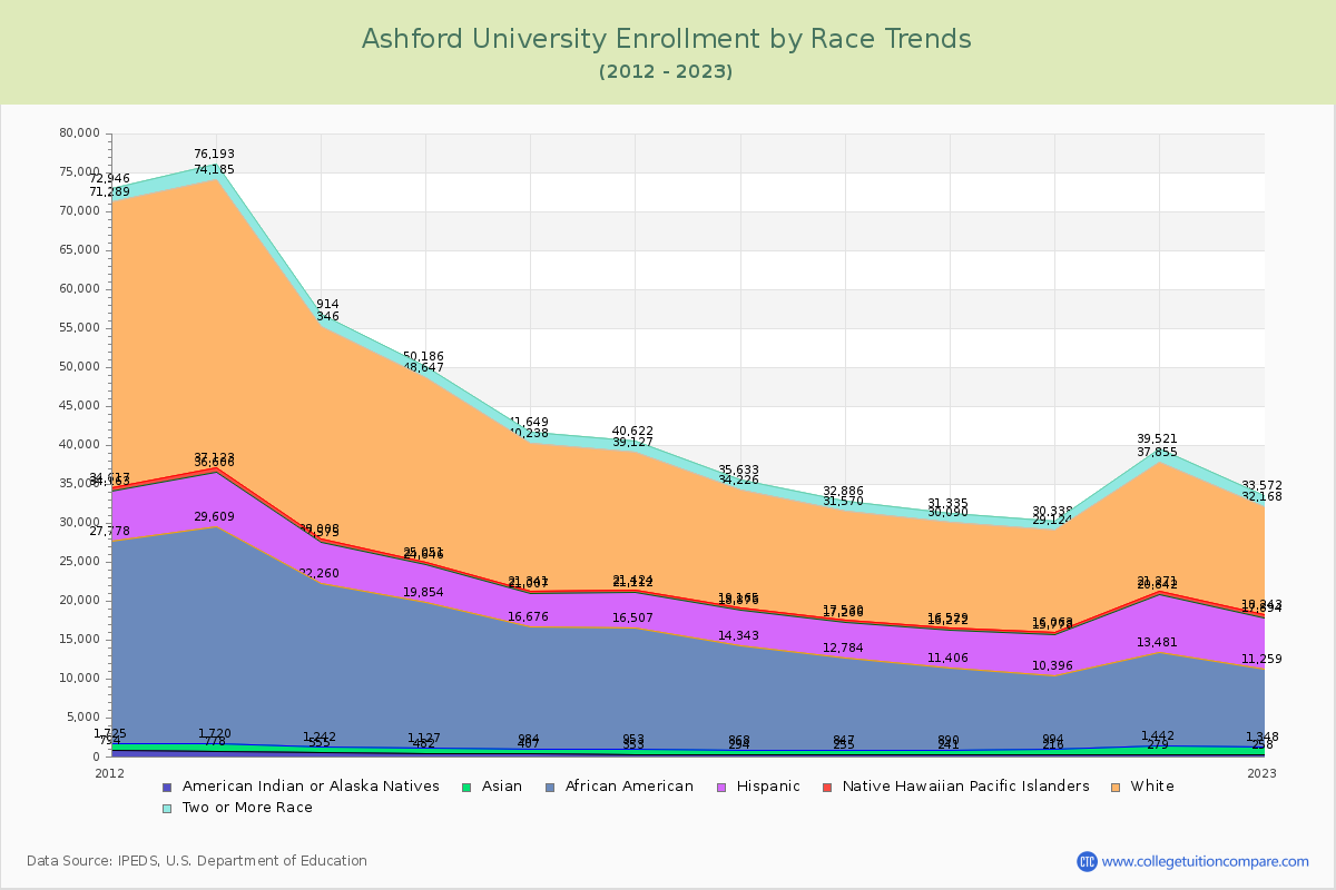Ashford University Enrollment by Race Trends Chart