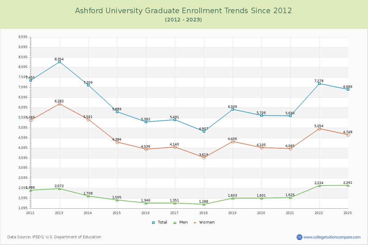 Ashford University Graduate Enrollment Trends Chart
